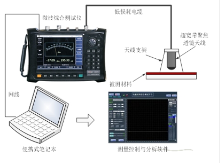 材料吸波、屏蔽性能測(cè)試系統(tǒng) （10MHz~500GHz）